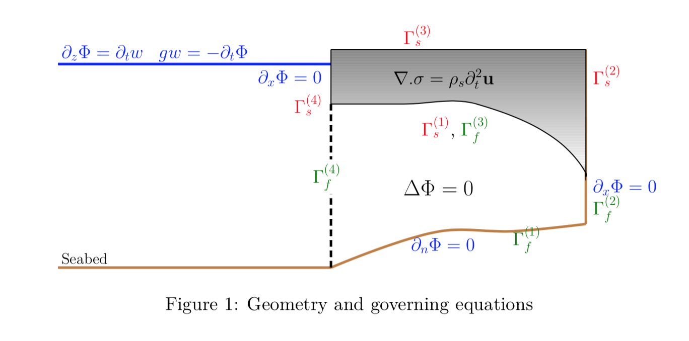 Geometry and the Governing equations. \label{fig:0}